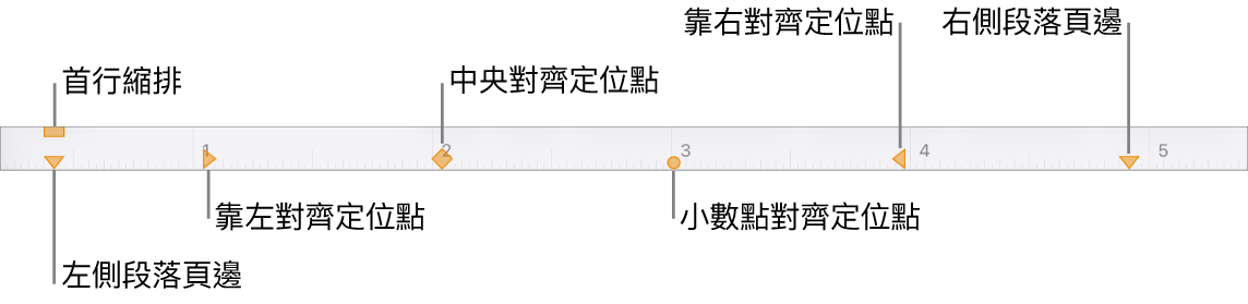 間尺，其中顯示左頁邊和右頁邊的控制項目、首行縮排和四種定位點。