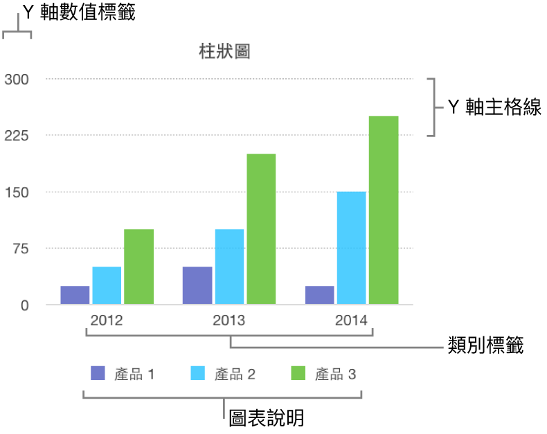 顯示座標軸標籤與圖表說明的柱狀圖。