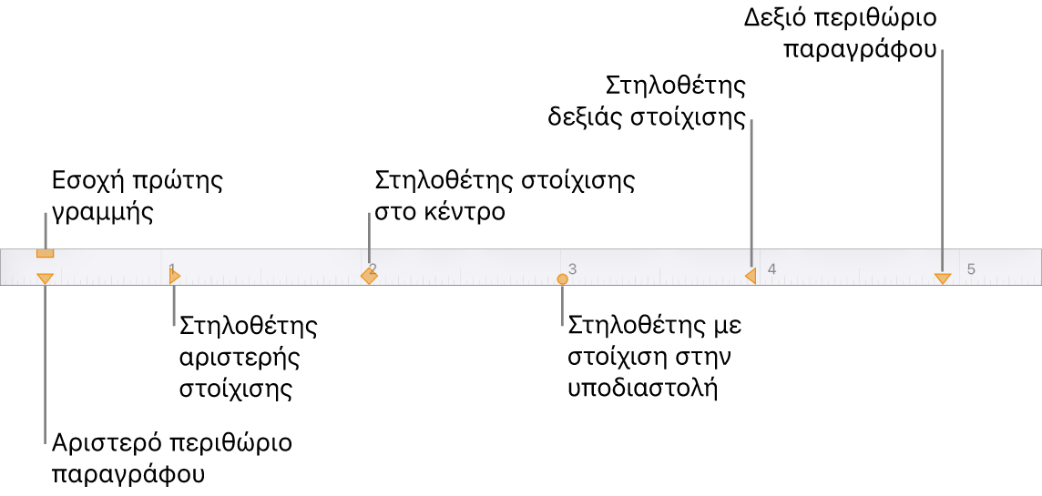 Χάρακας που εμφανίζει τα στοιχεία ελέγχου για τα αριστερά και δεξιά περιθώρια, την εσοχή πρώτης γραμμής και τέσσερα είδη στηλοθετών.