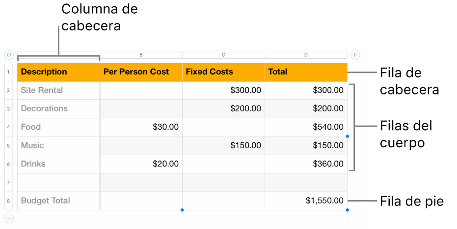 Una tabla en la que se muestran filas y columnas de cabecera, cuerpo y pie de página.