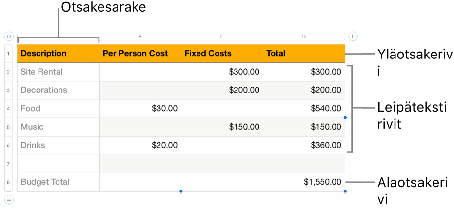 Taulukko, jossa on yläotsake, leipätekstiä ja alaotsakerivejä ja -sarakkeita.
