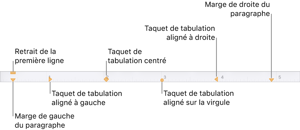 Règle affichant les commandes des marges gauche et droite, de retrait de la première ligne et quatre types de taquets de tabulation.