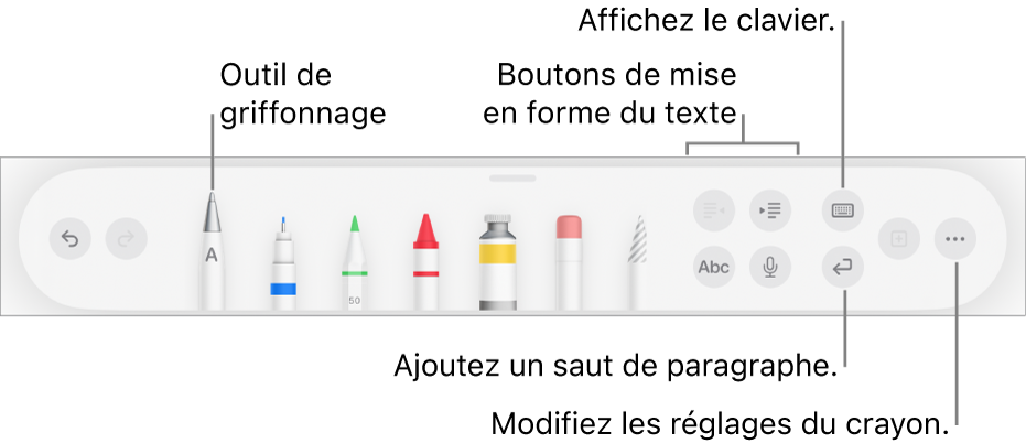 La barre d’outils d’écriture, de dessin et d’annotation avec l’outil Griffonner à gauche. À droite se trouvent les boutons pour la mise en forme du texte, l’affichage du clavier, l’ajout d’un saut de paragraphe et l’ouverture du menu Plus.