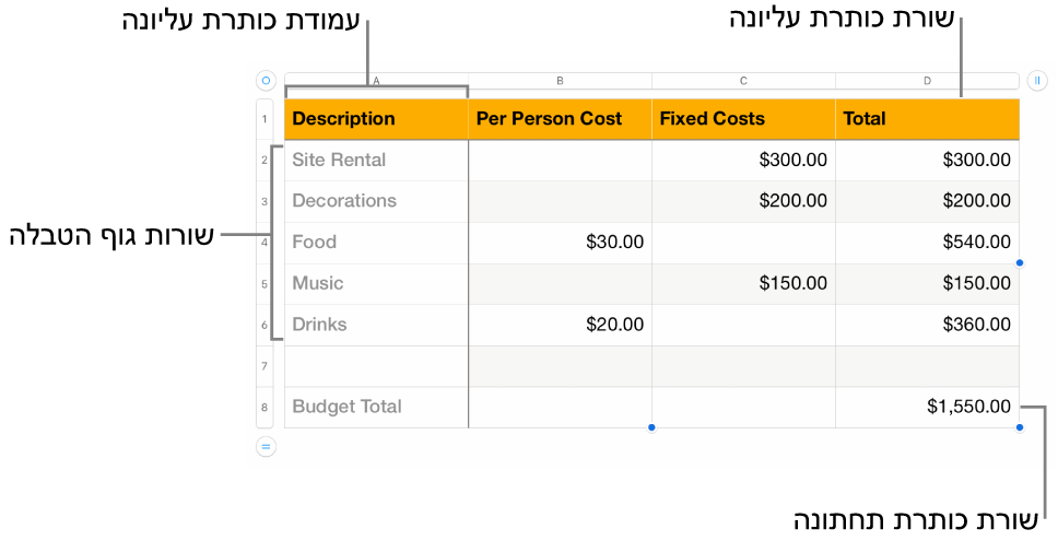 טבלה המציגה שורות ועמודות כותרת עליונה, גוף הטבלה וכותרת תחתונה.