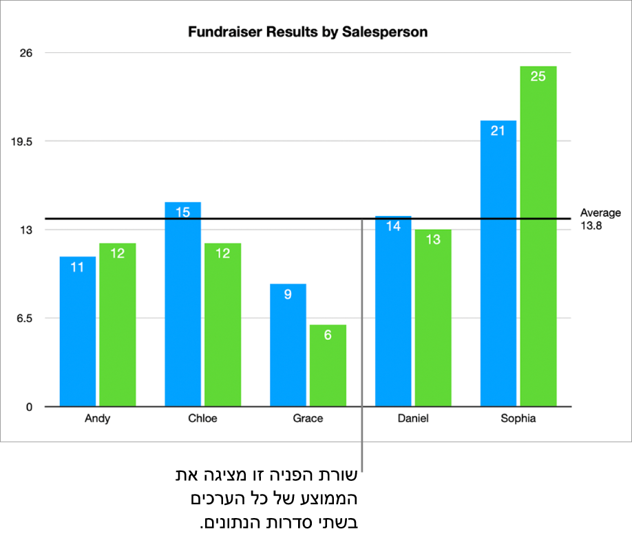 תרשים עמודות עם קו ייחוס המציג את הערך הממוצע.