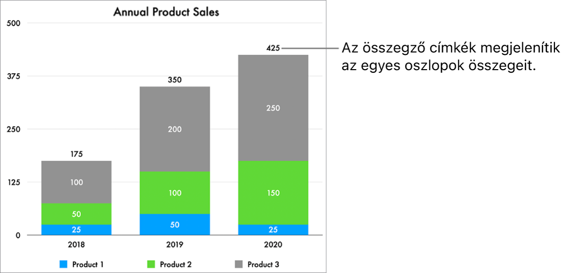 Egy halmozott sávdiagram három oszlopnyi adattal és az összes értékesítést megjelenítő összesítőcímkékkel az egyes oszlopok tetején.