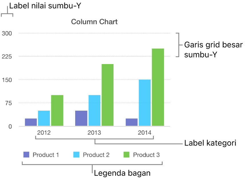 Bagan kolom menunjukkan label sumbu dan legenda bagan.