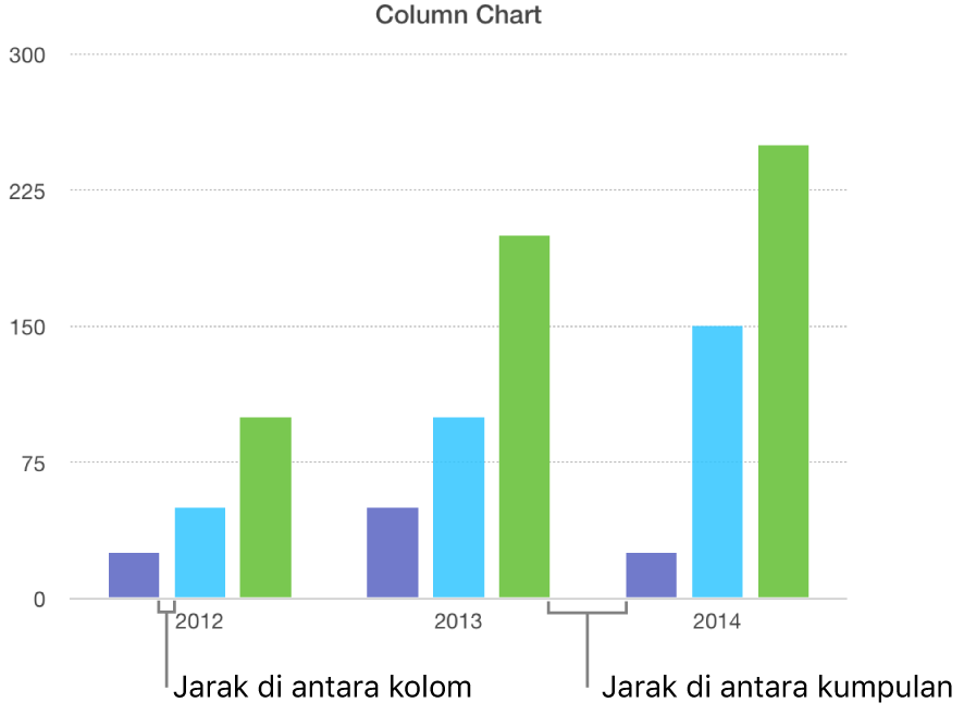 Bagan kolom menunjukkan celah antarkolom versus celah antarkumpulan.