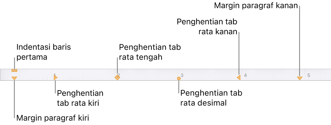 Penggaris menunjukkan kontrol untuk margin kiri dan kanan, indentasi baris pertama, dan empat jenis penghentian tab.
