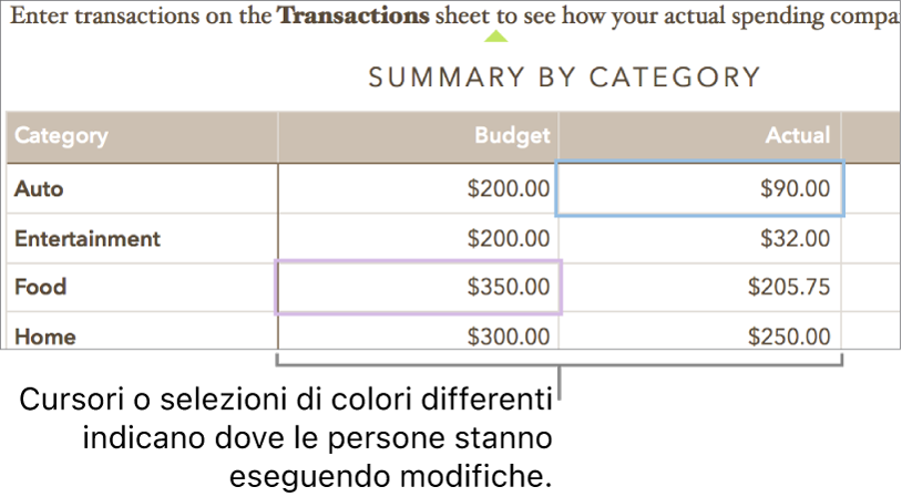 Cursori e selezioni di colori diversi mostrano i punti in cui i vari utenti stanno apportando modifiche.