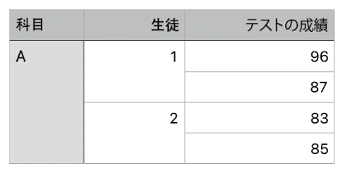 表。セルを結合して1クラスの2人の生徒の成績評価を整理しています。