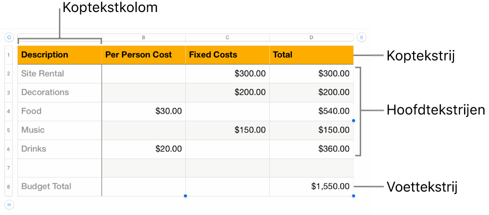 Een tabel met koptekst-, hoofdtekst- en voettekstrijen en -kolommen.