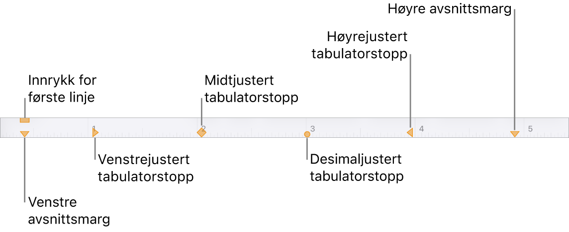 Linjal som viser kontroller for venstre og høyre marg, innrykk for første linje og fire typer tabulatorstopp.
