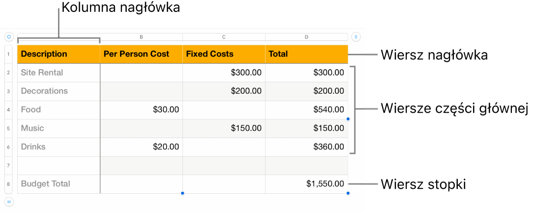 Tabela zawierająca wiersze i kolumny nagłówka, części głównej i stopki.