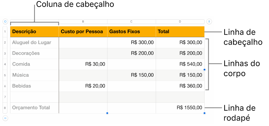 Tabela mostrando linhas e colunas de cabeçalho, corpo e rodapé.