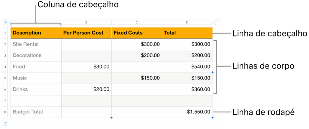 Uma tabela que apresenta cabeçalho, corpo e linhas e colunas de rodapé.
