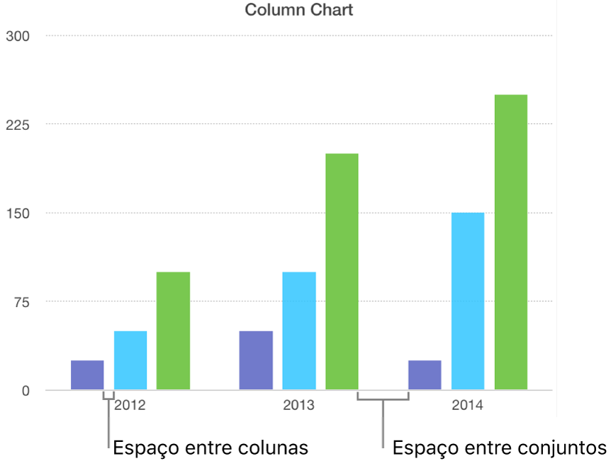 Um gráfico de barras verticais a mostrar o intervalo entre colunas em comparação com o intervalo entre os conjuntos.