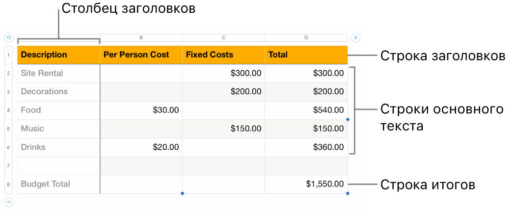 Таблица с заголовком, основной частью, строками и столбцами.