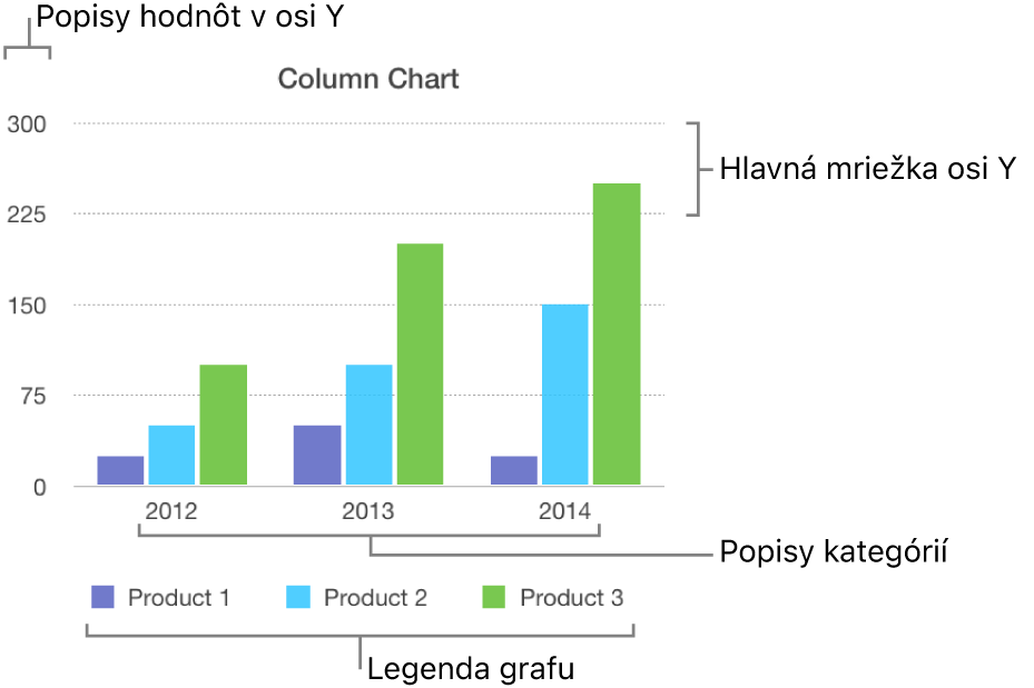 Stĺpcový graf zobrazujúci popisy osí a legendu grafu.