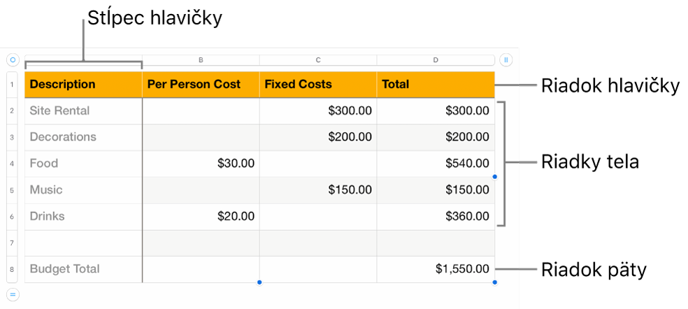 Tabuľka s riadkami a stĺpcami hlavičky, tela a päty.