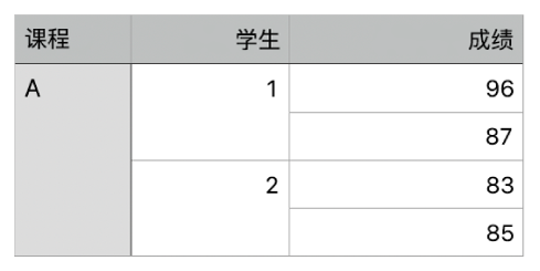 表格显示了一组合并的单元格,用于整理一个班级中两个学生的成绩。