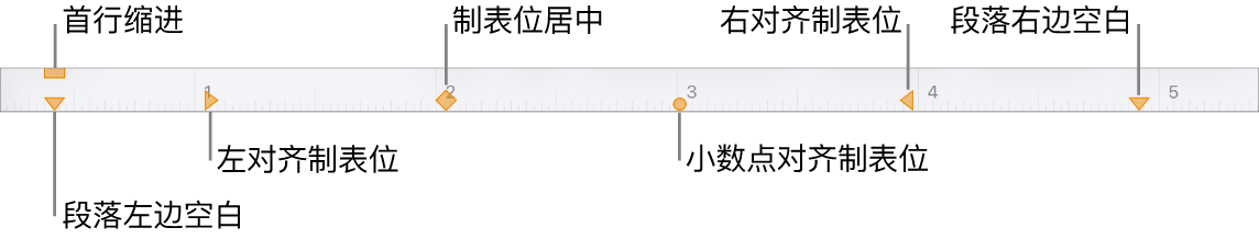 显示用于左侧和右侧页边空白、首行缩进和四种制表位的控制的标尺。