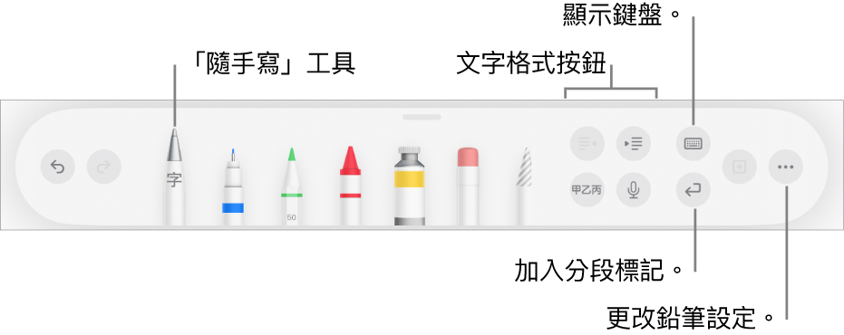 書寫、繪圖和註解工具列,左方為「隨手寫」工具。右方按鈕用於修改文字格式、顯示鍵盤、加入分段標記和打開「更多」選單。