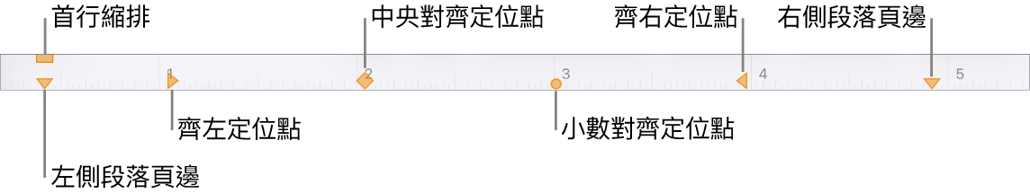 尺標,其中顯示左頁邊和右頁邊的控制項目、首行縮排和四種定位點。