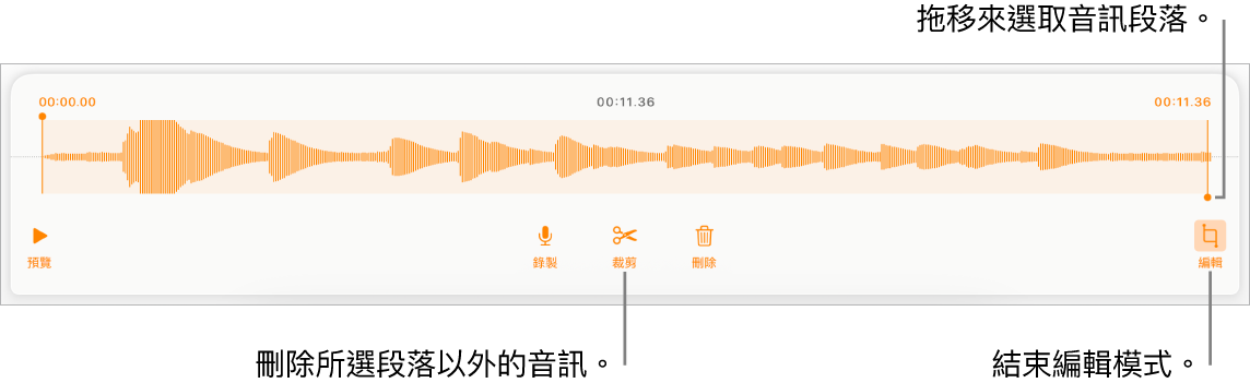 用於編輯已錄製音訊的控制項目。控點表示所選的錄製段落，下方是「預覽」、「錄製」、「裁剪」、「刪除」和「編輯模式」按鈕。