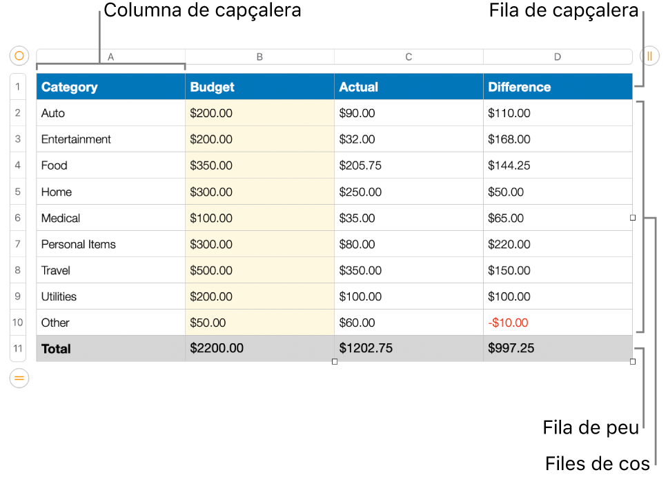 Una taula que mostra la capçalera, el cos i files i columnes de capçalera.