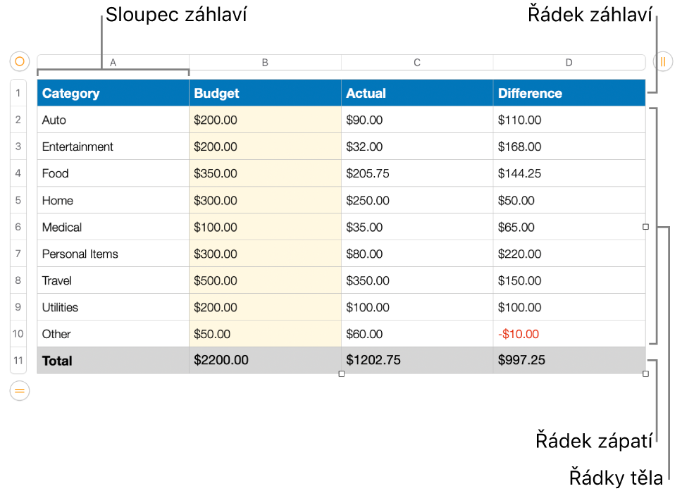 Tabulka, v níž se zobrazují řádky a sloupce záhlaví, těla a zápatí