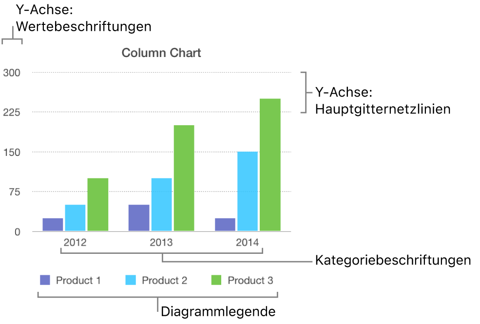 Ein Balkendiagramm mit Achsenbeschriftungen und Diagrammlegende