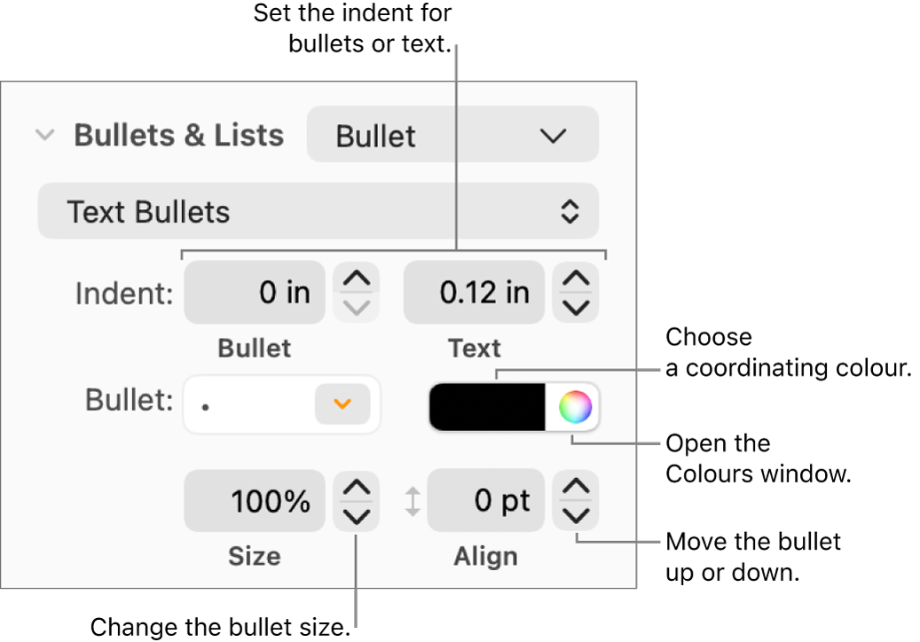 The Bullets & Lists section with callouts to the controls for bullet and text indent, bullet colour, bullet size and alignment.
