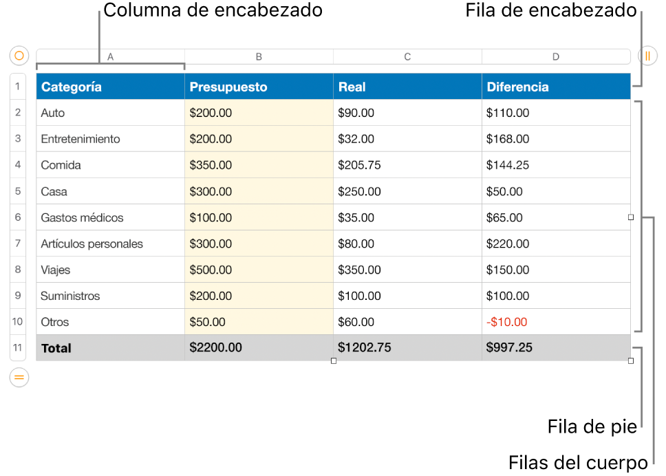 Una tabla en la que se muestran filas y columnas de encabezado, cuerpo y pie de página.