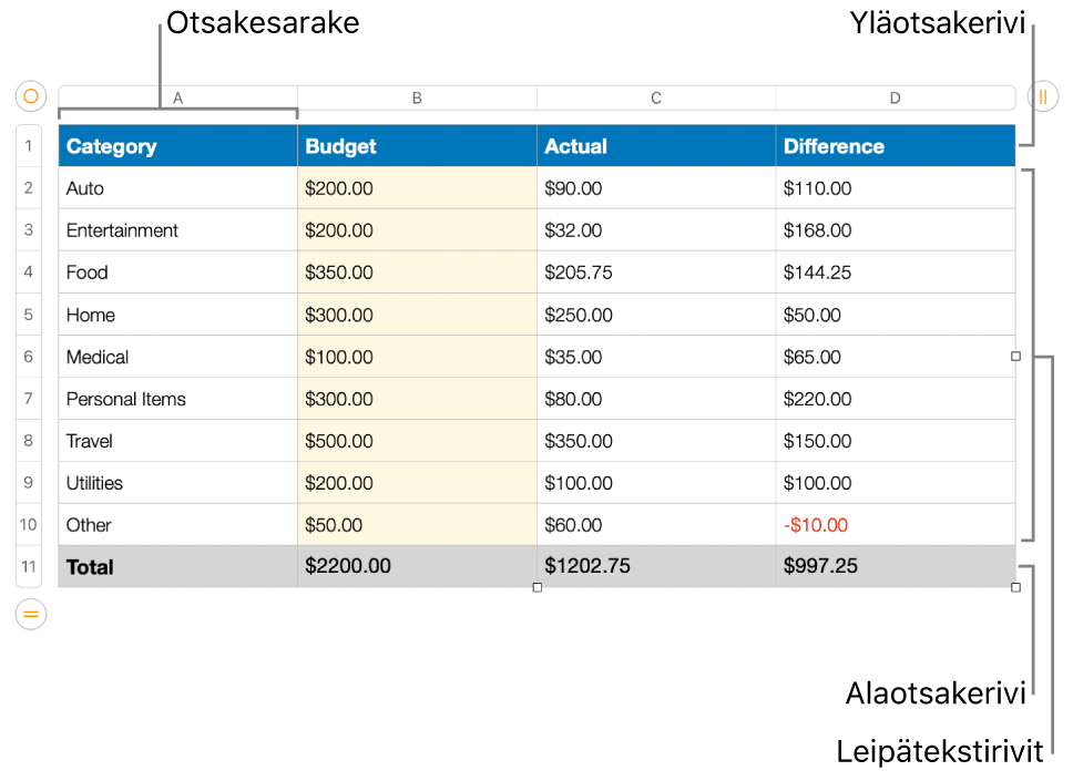Taulukko, jossa on yläotsake, leipätekstiä ja alaotsakerivejä ja -sarakkeita.