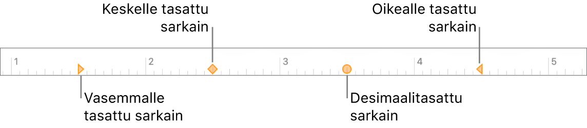 Viivain, jossa on vasemmanpuoleisen kappalemarginaalin ja oikeanpuoleisen kappalemarginaalin merkit, ensimmäisen rivin sisennys ja sarkaimet vasenta kohdistusta, keskitettyä kohdistusta, desimaalikohdistusta ja oikeaa kohdistusta varten.