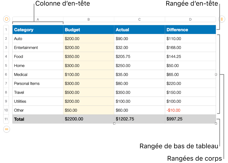 Tableau affichant des rangées et des colonnes d’en-tête, de corps et de bas de tableau.