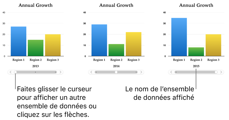 Trois étapes d’un graphique interactif, chacune montrant un ensemble de données différent.