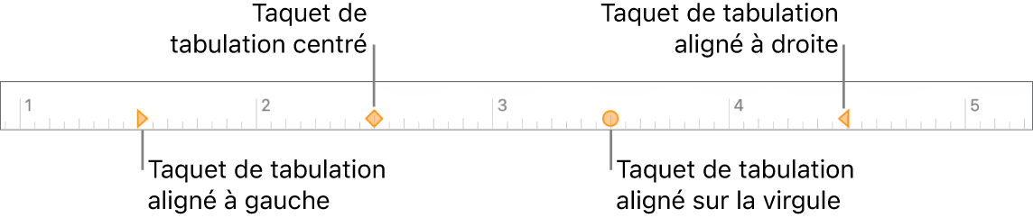 Règle comportant des marqueurs pour les marges de paragraphe gauche et droite, retrait de la première ligne et tabulations pour l’alignement à gauche, centré, décimal ou à droite.