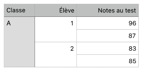 Un tableau présentant des ensembles de cellules fusionnées afin d’organiser les notes de deux élèves dans une classe.