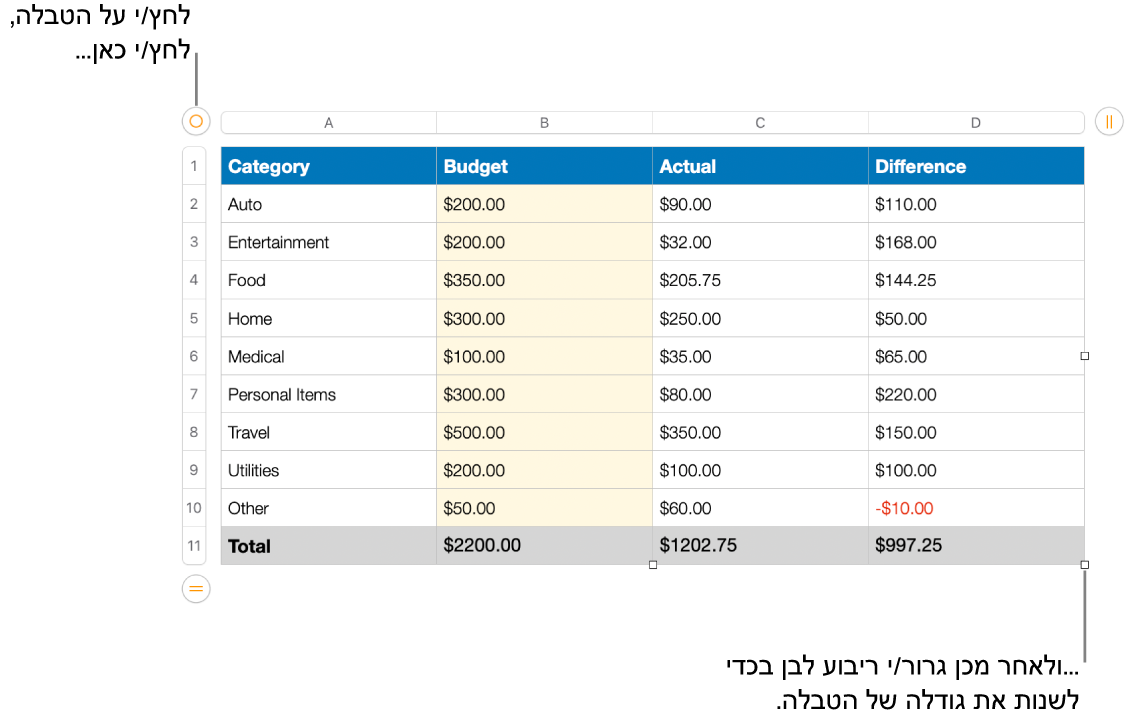 טבלה שנבחרה, עם ריבועים לבנים לשינוי גודל.