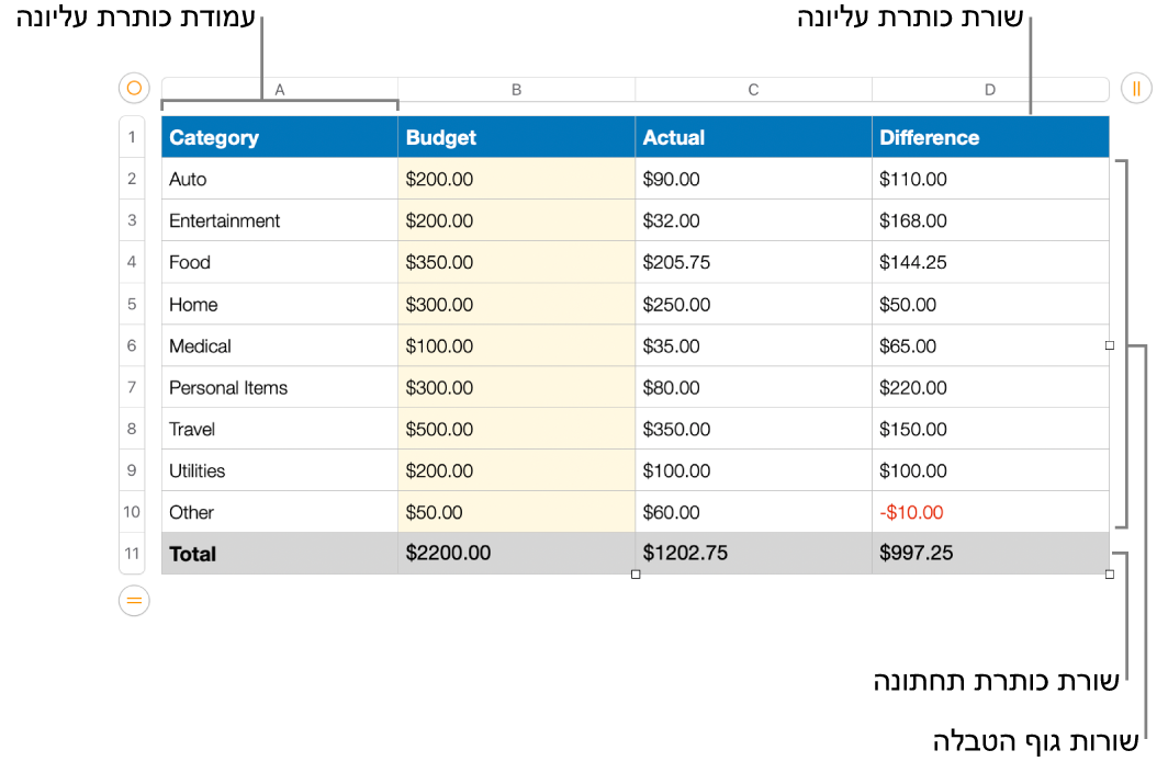 טבלה המציגה שורות ועמודות כותרת עליונה, גוף הטבלה וכותרת תחתונה.