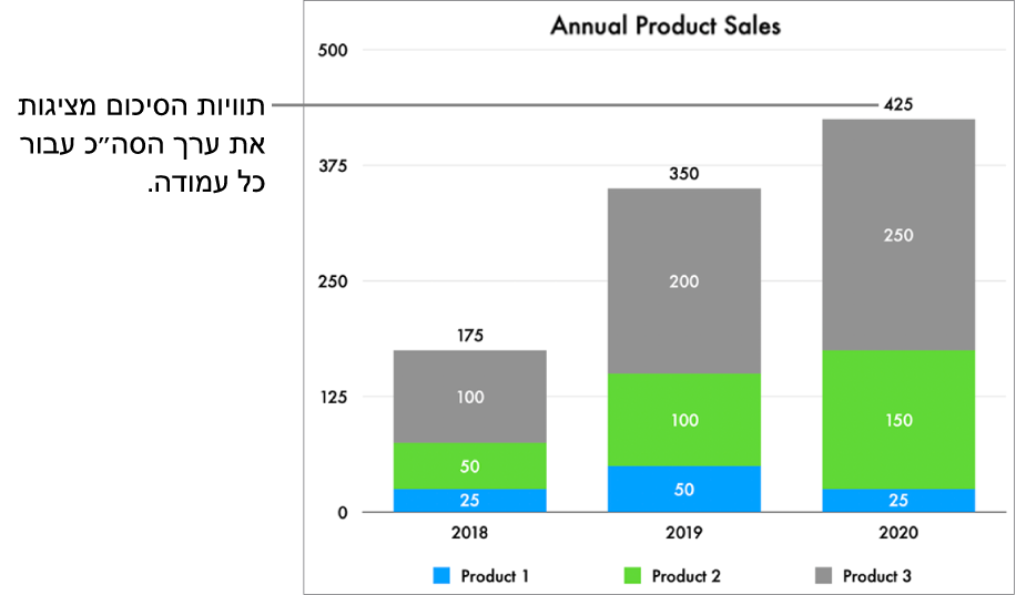 תרשים מקלות בערימה עם שלוש עמודות של נתונים, ותווית סיכום מציגה את סך כל המכירות בחלק העליון של כל אחת מהעמודות.