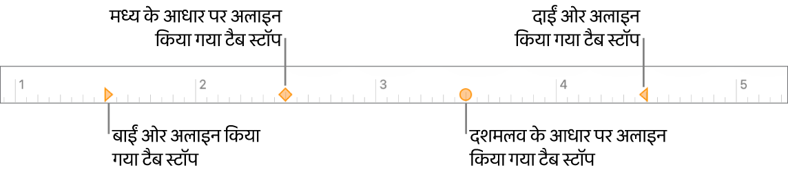 बाएँ और दाएँ अनुच्छेद हाशियों के लिए मार्कर वाला रूलर, पहली पंक्ति इंडेंटेशन, और बाएँ, केंद्र, दशमलव, और दाएँ अलाइनमेंट के लिए टैब।