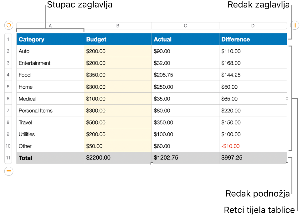 Tablica koja prikazuje retke i stupce zaglavlja, tijela i podnožja.