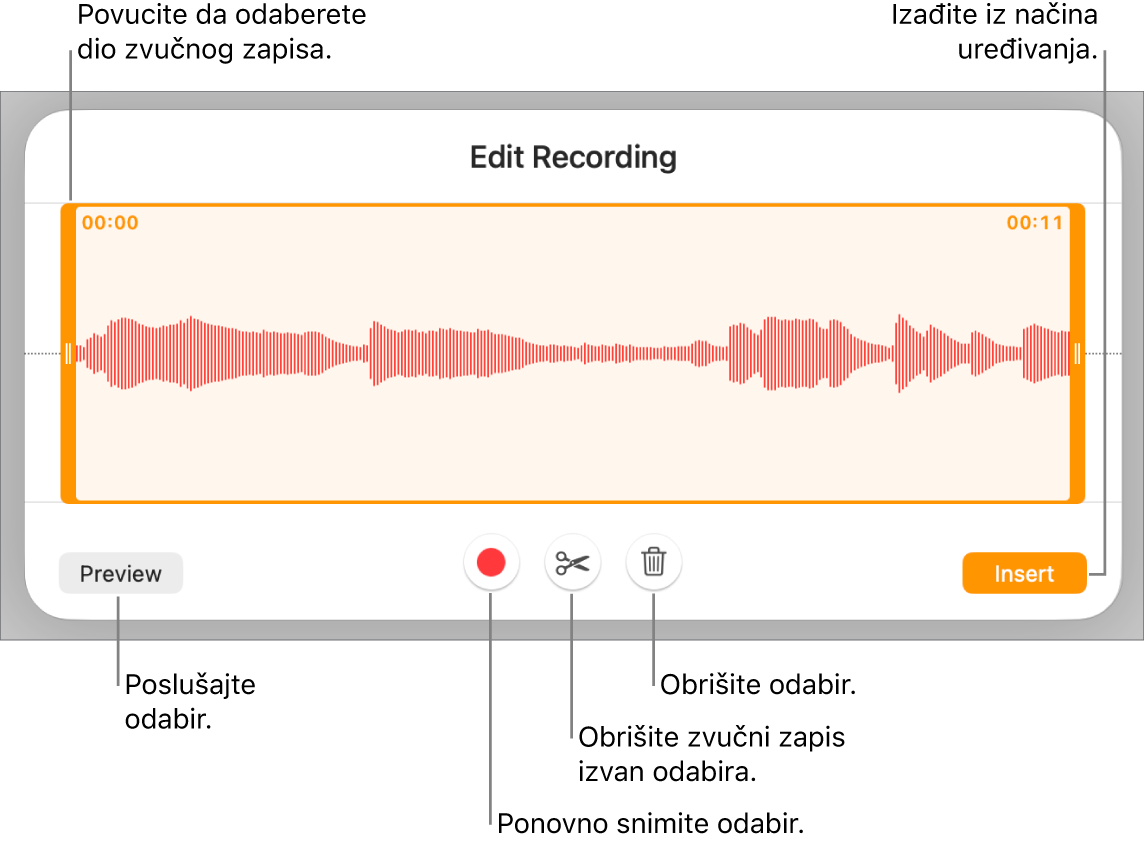 Kontrole za uređivanje snimljenog zvučnog zapisa. Hvatišta pokazuju odabrani dio snimke, a tipke za Prikaz, Snimanje, Skraćivanje, Brisanje i Način uređivanja nalaze se ispod.