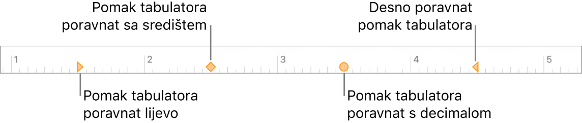 Ravnalo s oznakama za lijevu i desnu marginu paragrafa, uvlaka prvog retka i tabulatori za poravnanje s lijeve strane, u centru, prema decimali i s desne strane.