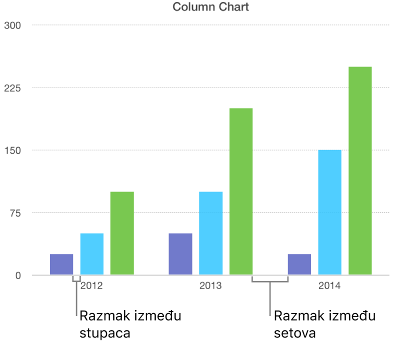 Stupčasti grafikon s prikazom razmaka između stupaca u odnosu na razmak između skupova.
