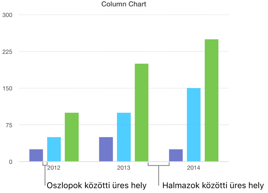 Egy oszlopdiagram, amely az oszlopok közti réseket az adathalmazok közti résekkel hasonlítja össze.