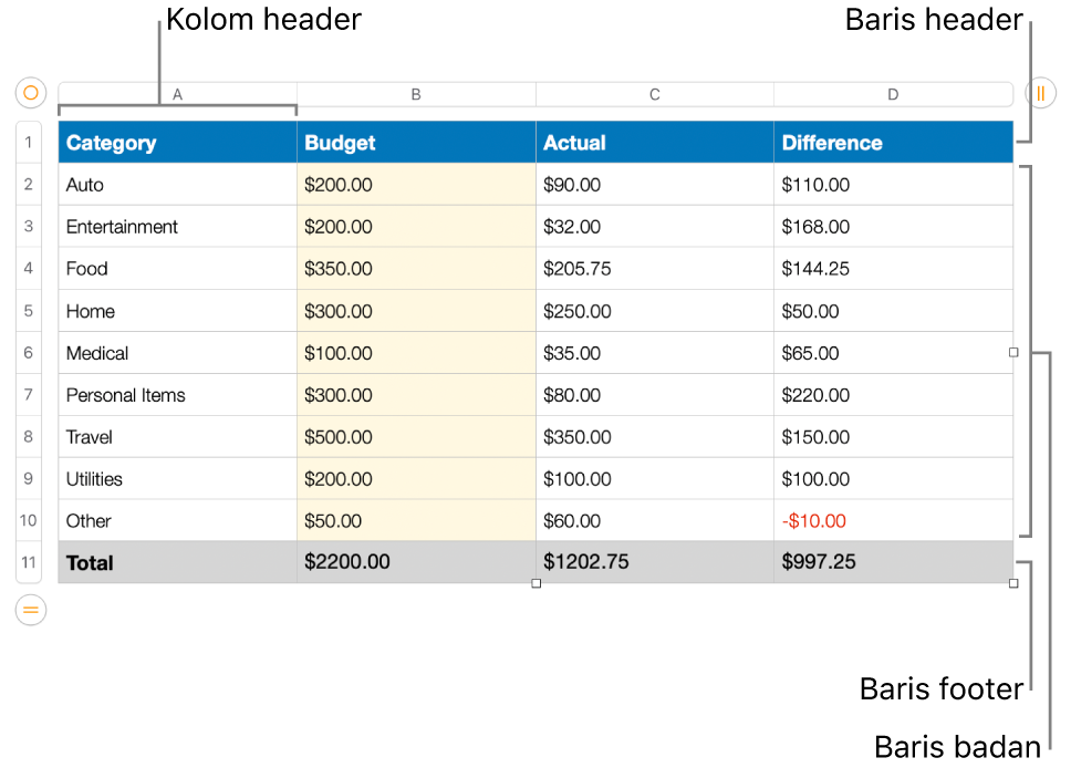 Tabel menampilkan baris dan kolom header, badan, dan footer.